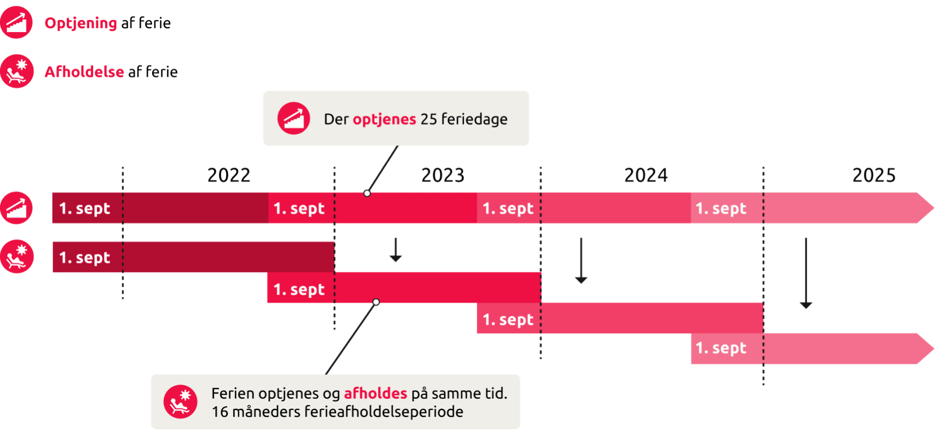 illustration af samtidighedsferie